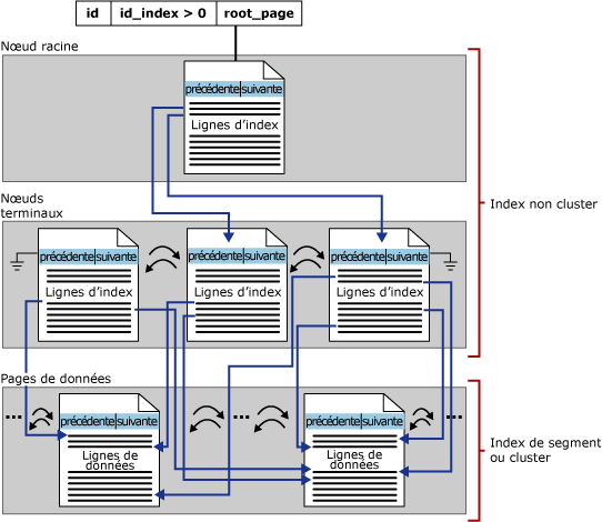 Niveaux d'index non-cluster