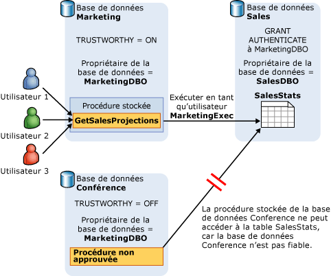 Contrôle d'accès de base de données à des ressources externes