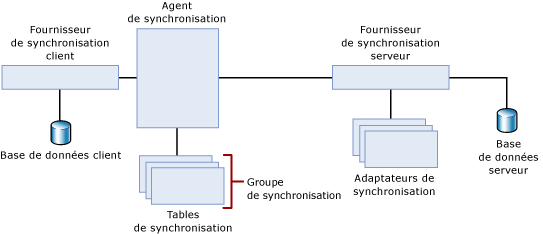 Topologie de synchronisation sur deux couches