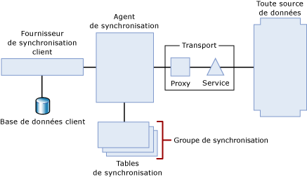 Topologie de synchronisation basée sur des services