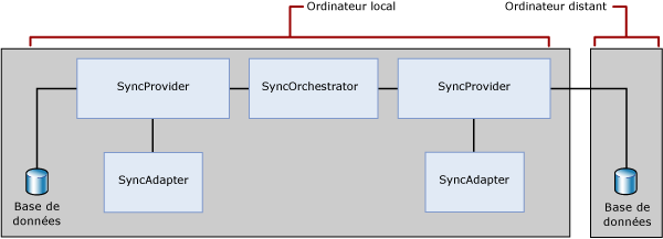 Topologie de synchronisation mixte sur deux couches