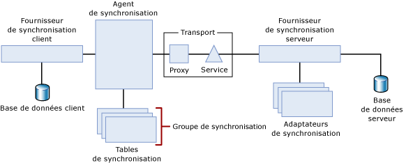 Topologie de synchronisation sur plusieurs couches