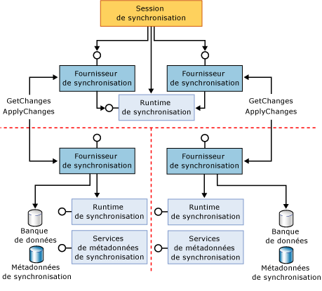 Composants de participants d'applications et proxy