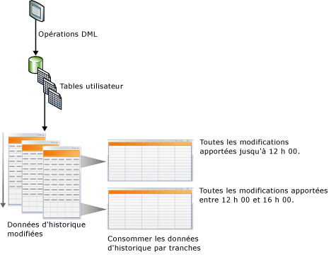 Illustration conceptuelle de la capture de données modifiées