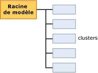 structure de contenu de modèle pour le clustering