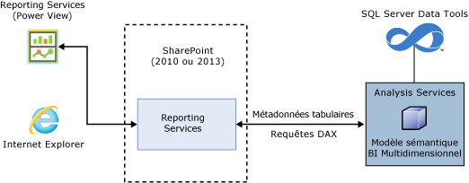 Power View pour l'architecture des modèles multidimensionnels