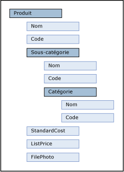 Arborescence de l'entité Product