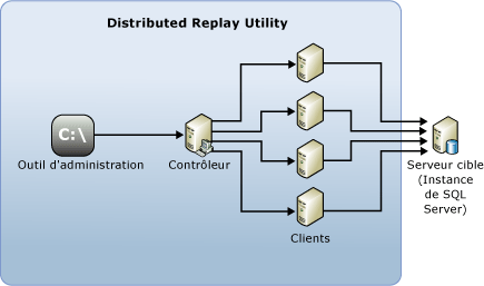 Architecture Distributed Replay