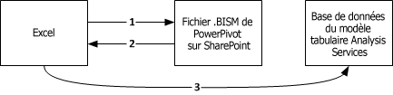 Connexions à une base de données model tabulaire à partir d'Excel