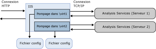 Diagramme montrant les connexions entre les composants
