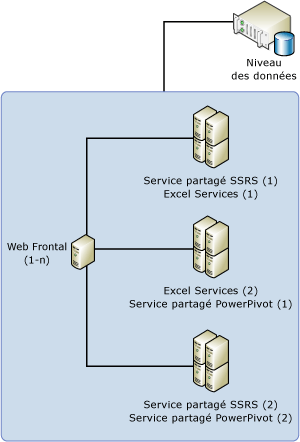 Topologie 5&nbsp;serveurs
