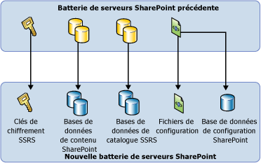 Schéma de base de la migration SSRS SharePoint