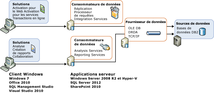 Solutions d'intégration des données d'entreprise OLEDB V4.0