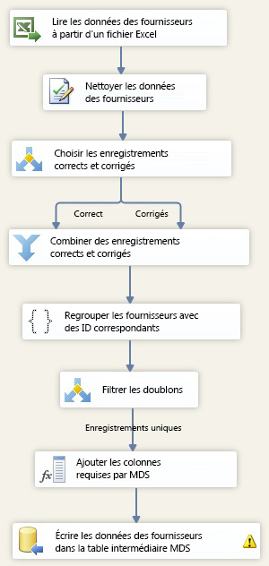 Flux de données terminé