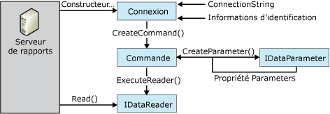 Flux de traitement pour l'extension de traitement de données