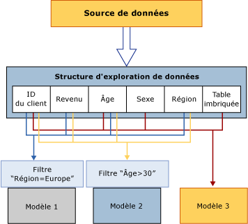 Traitement des données : source à structure à modèle