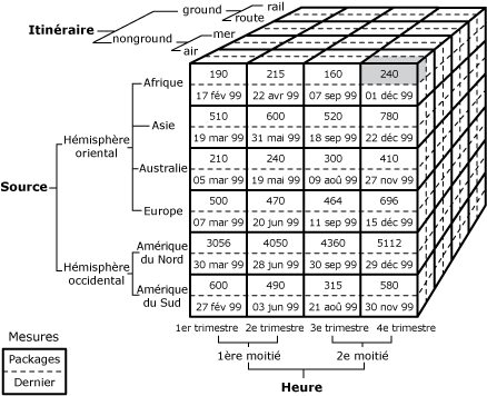 Diagramme de cube identifiant une cellule unique