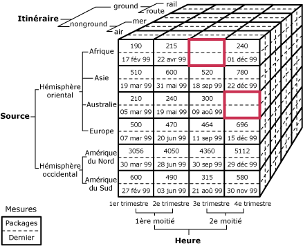 Diagramme de cube identifiant les cellules vides