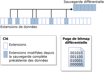 La bitmap différentielle identifie les étendues modifiées