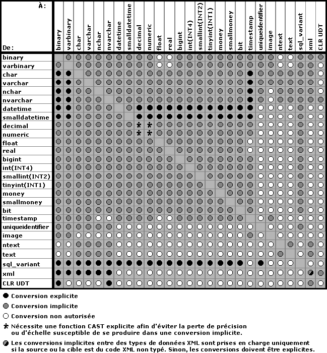 Table de conversion de type de données