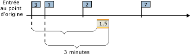 Fenêtre d'instantané avec résultats de l'événement point.