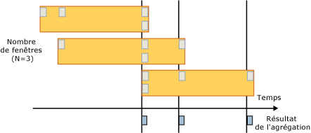 Fenêtre de comptage avec résultats d'agrégation.