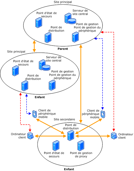 Diagramme d'architecture de gestion des périphériques