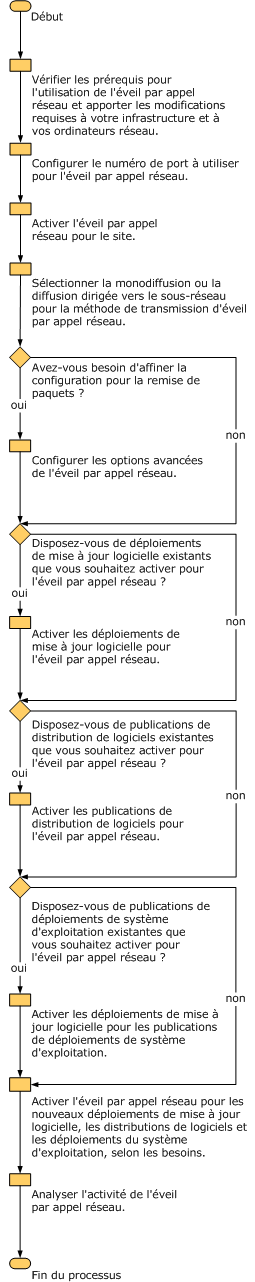 Flux de travail d'administrateur de l'activation de Wake On LAN