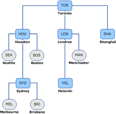Hiérarchie ConfigMgr utilisée avec les scénarios