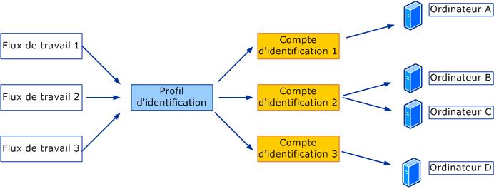 Les flux de travail utilisent le profil d'identification pour utiliser le compte d'identification
