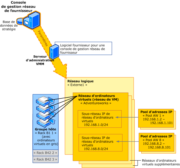 Mise en réseau avec une console de gestion réseau de fournisseur