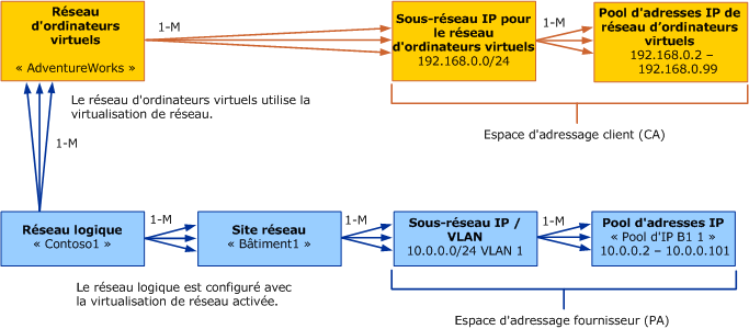 Modèle d'objet pour les réseaux de machines virtuelles dans VMM