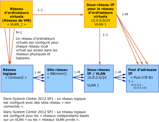 Modèle d'objet pour le réseau de machines virtuelles dans VMM