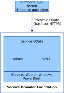 Affiche les portails de Service Provider Foundation