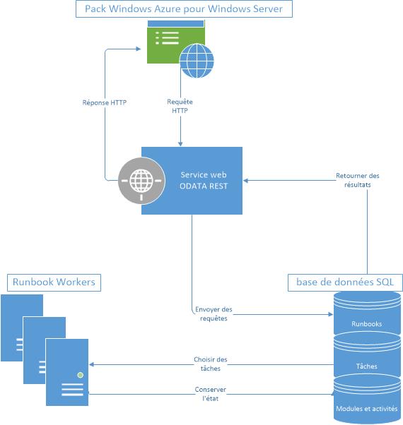 Diagramme de l'architecture d'automatisation