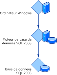 Relation d'hébergement pour les classes SQL Server 2008