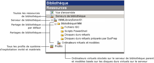 Diagramme du volet de navigation en vue Bibliothèque