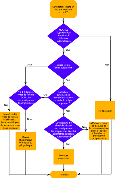 Figure 4 Le flux de décision d'exécution automatique
