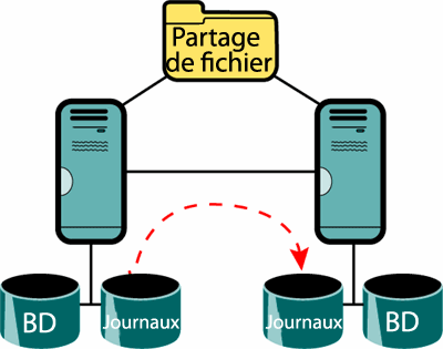 Figure 2 La CCR envoie les journaux vers un deuxième serveur dans un cluster de basculement Windows
