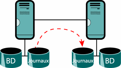 Figure 5 La SCR copie les journaux de transactions sur un autre serveur ou sur un nœud passif d'un cluster de basculement