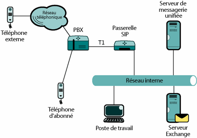 Figure 1 Solution de PBX à messagerie unifiée
