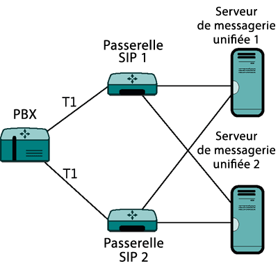 Figure 4 Répartition des appels entre les serveurs pour assurer la redondance