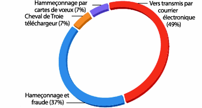 Figure 1 Composition des messages électroniques infectés durant la première moitié de l'année 2007