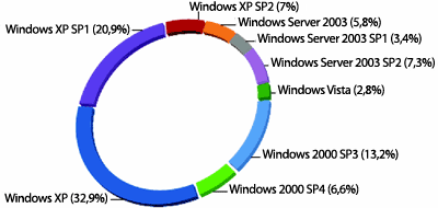 Figure 2 Versions de systèmes d'exploitation nettoyées par MSRT durant la première moitié de l'année 2007