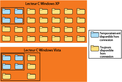 Figure 6 Zones de fichiers hors connexion dans Windows XP et Windows Vista
