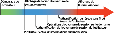 Figure 1 Chronologie lorsque seules les informations d'identification de l'utilisateur sont utilisées pour l'authentification sans fil