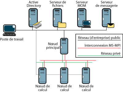 Figure 1 Exploitation de la puissance avec Windows Compute Cluster Server 2003