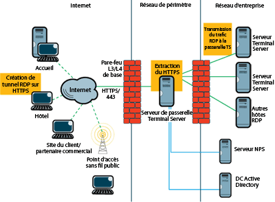 Figure 1 Avec un pare-feu de couches 3 et 4, la passerelle TS est placée dans le réseau de périmètre