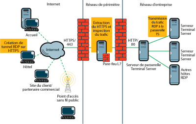 Figure 2 Utilisation d'un pare-feu de couche d'application avec un périphérique de passerelle TS