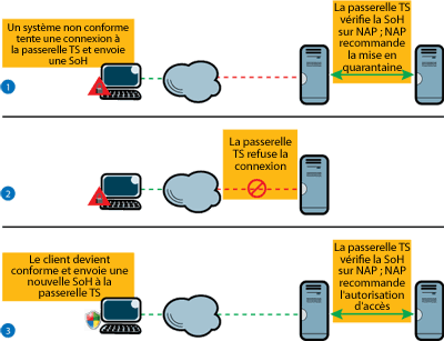 Figure 3 Seuls les systèmes conformes peuvent se connecter